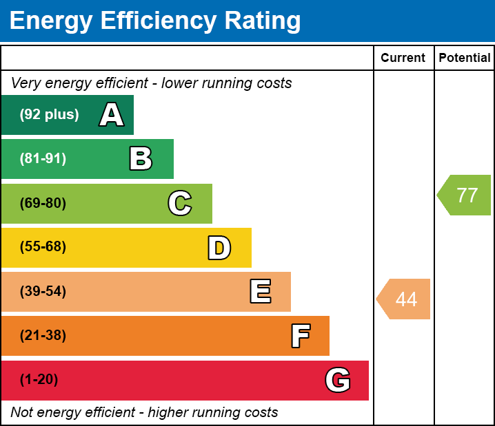 EPC Graph for Grand Drive, Herne Bay, Kent