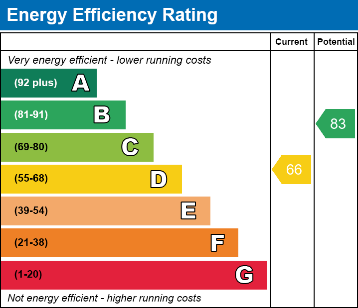 EPC Graph for Summerfield Avenue, Whitstable