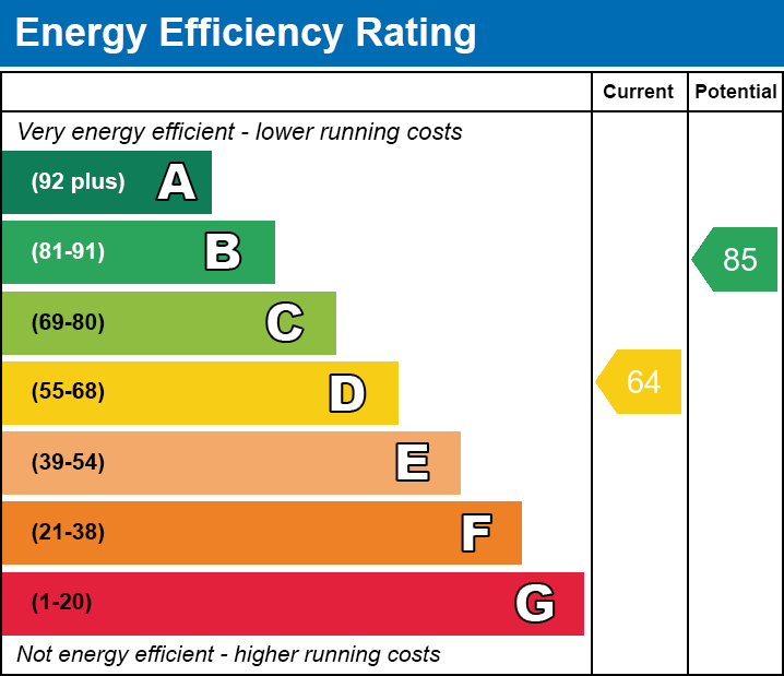 EPC Graph for St. Davids Close, Whitstable, Kent