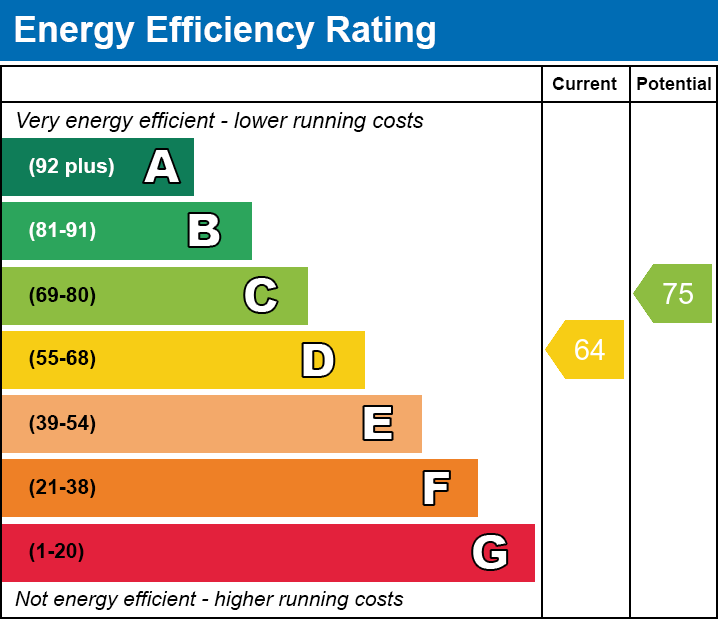 EPC Graph for Canterbury Road, Whitstable