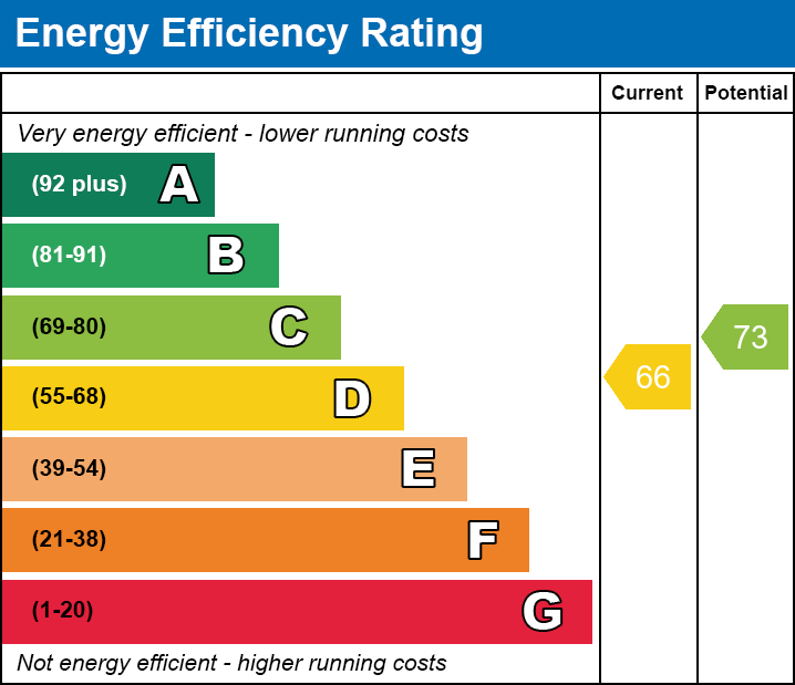 EPC Graph for West cliff, Whitstable