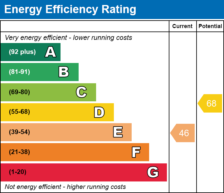 EPC Graph for Marine Parade, Tankerton