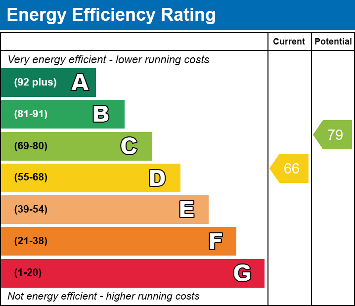 EPC Graph for Marine Parade, Whitstable